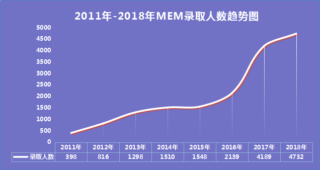 MEM报考大热！报考需要了解哪些内容?