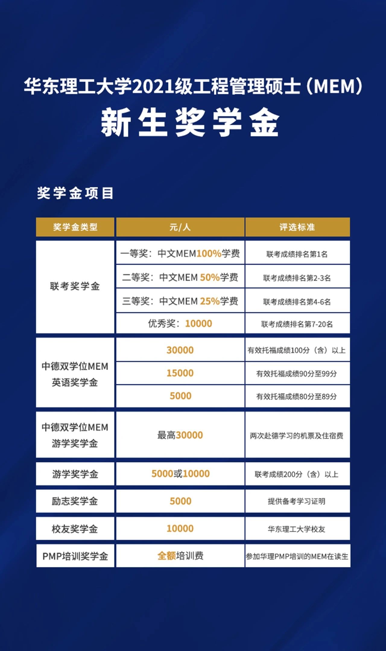 华东理工大学2021级MEM奖学金发布，覆盖率高达100%！