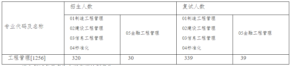 浙江大学MEM项目2020年复试分数线及复试录取办法