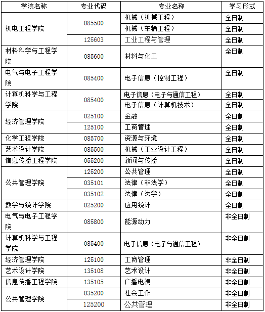 长春工业大学2020年MEM预调剂公告