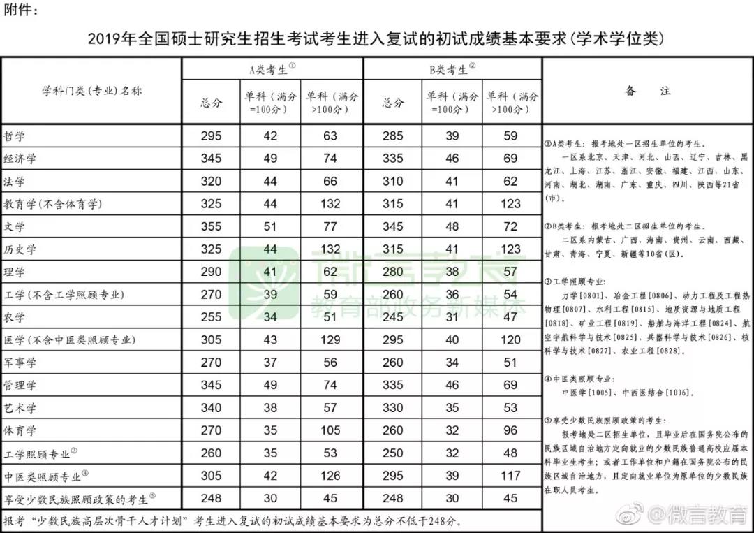 2019年MEM国家线正式公布！