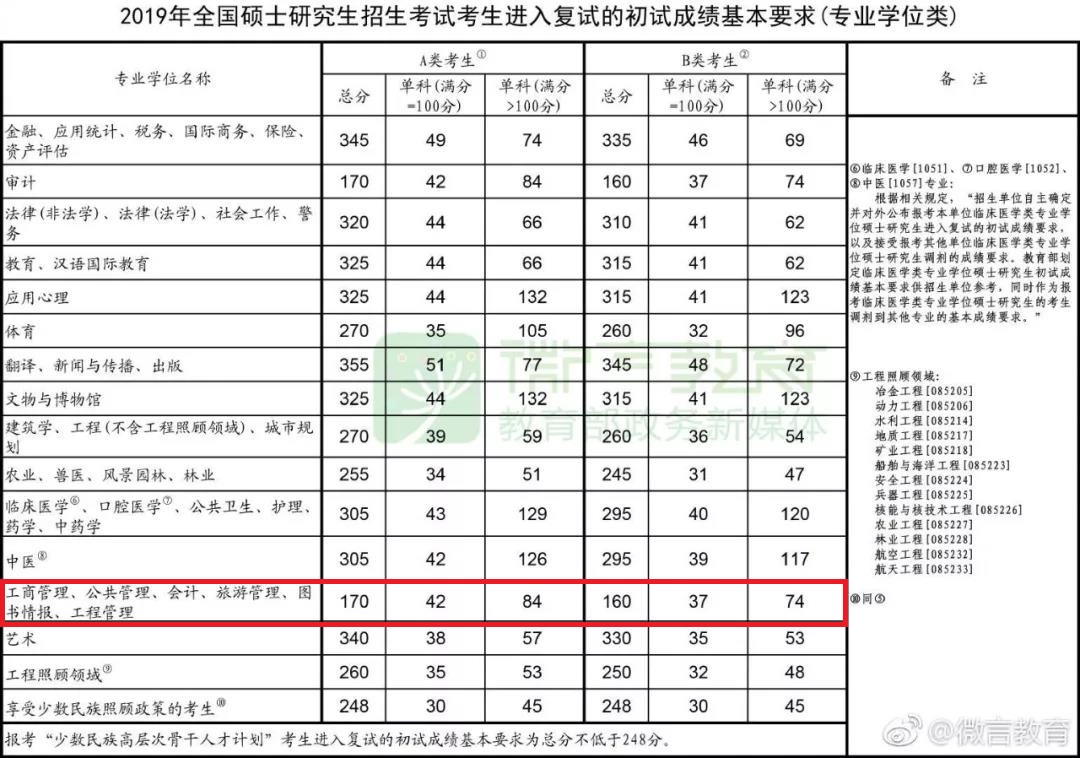 2019年MEM国家线正式公布！