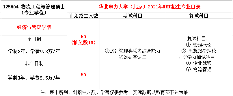 华北电力大学（北京）2021年MEM项目（125604）招生简章