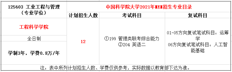 中国科学院大学2021年MEM项目招生简章