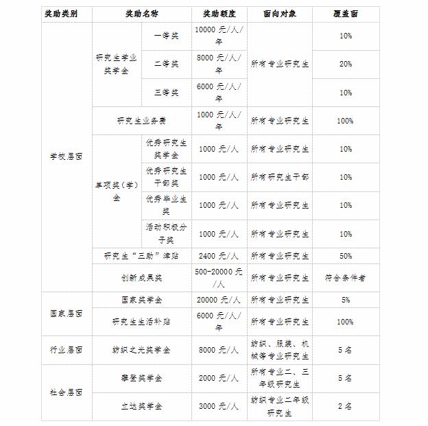 武汉纺织大学2021年MEM物流工程与管理硕士招生简章