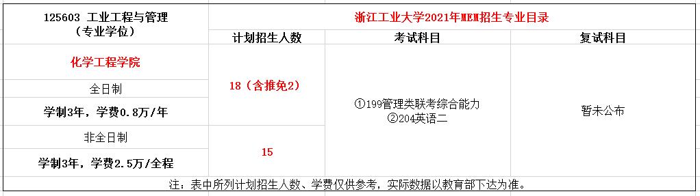 浙江工业大学2021年MEM（125603、125604）招生简章