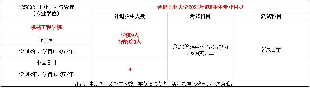 合肥工业大学2021年MEM（125603、125604）招生简章