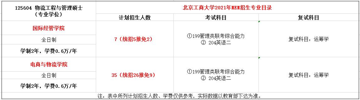 北京工商大学2021年MEM物流工程与管理硕士招生简章