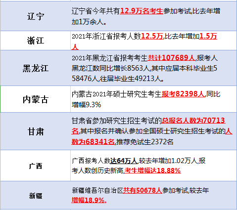 MEM考生关注！16省市及63所高校21考研报考人数公布！