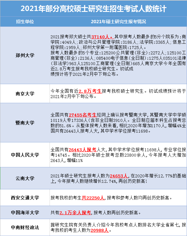 MEM考生关注！16省市及63所高校21考研报考人数公布！