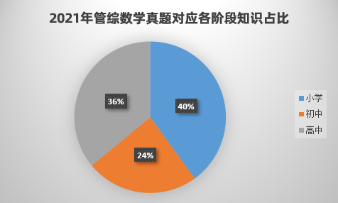 24MEM早鸟攻略 | 199管理类联考数学考什么？怎么考？