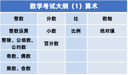 2022MEM考研：管理类联考数学考什么？怎么考？