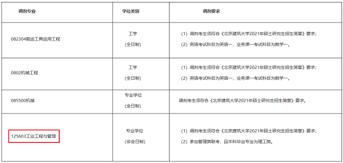 北京建筑大学2021年MEM（工业工程与管理）调剂信息