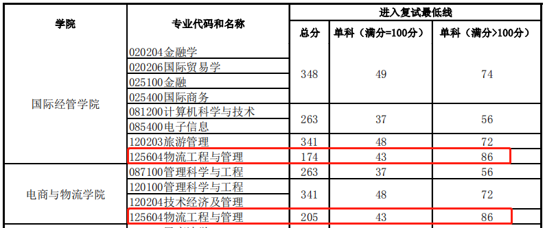 北京工商大学2021年MEM（物流工程与管理）复试分数线