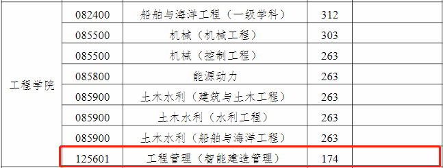 中国海洋大学2021年MEM复试分数线