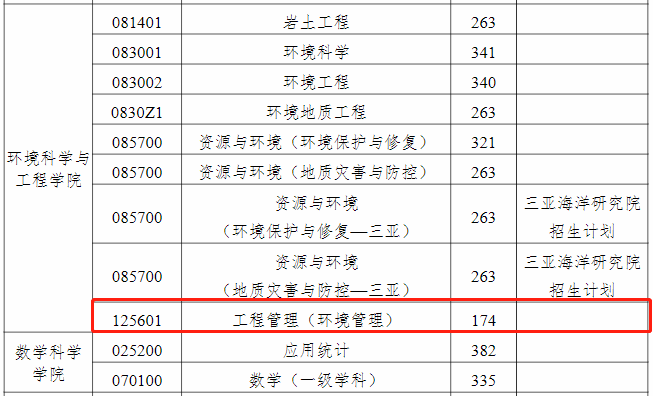中国海洋大学2021年MEM复试分数线