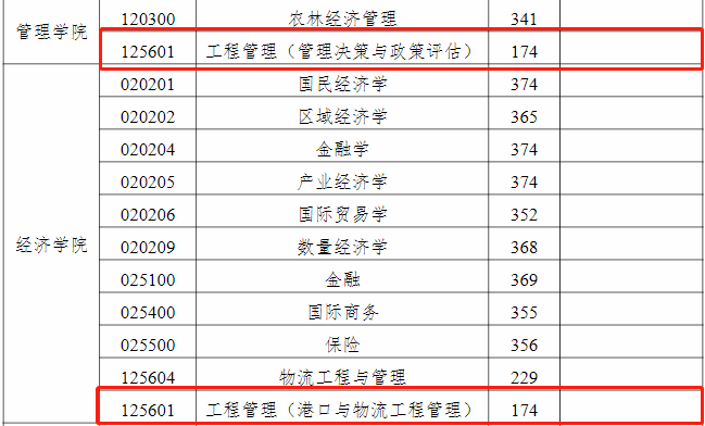 中国海洋大学2021年MEM复试分数线