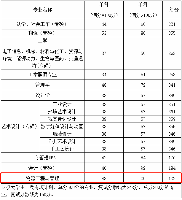 郑州轻工业大学2021年MEM复试分数线