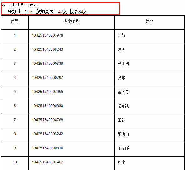 中国石油大学（北京）2021年MEM(工业工程与管理）复试分数线