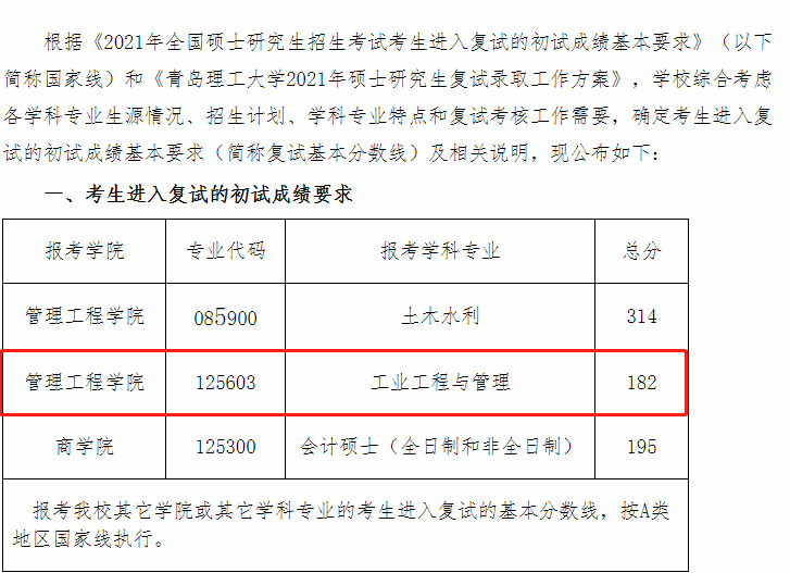 青岛理工大学2021年MEM复试分数线