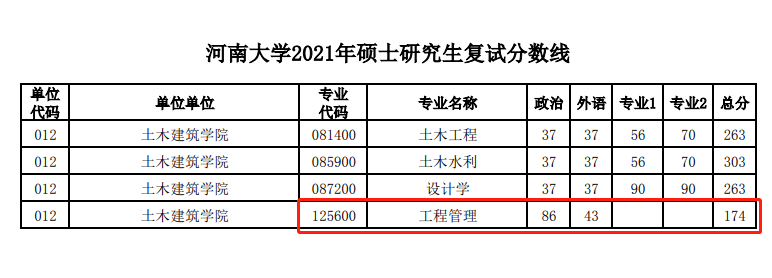 河南大学2021年MEM复试分数线