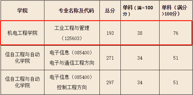 昆明理工大学2021年MEM复试分数线