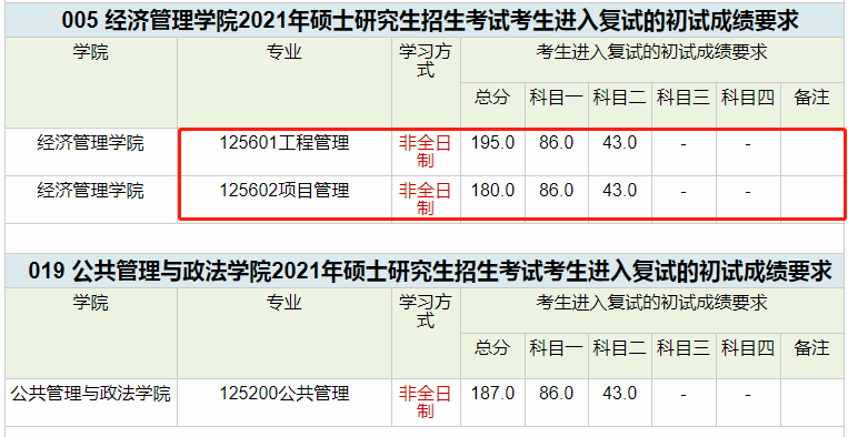 西南交通大学2021年MEM复试分数线