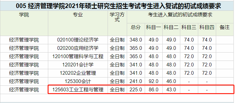 西南交通大学2021年MEM复试分数线
