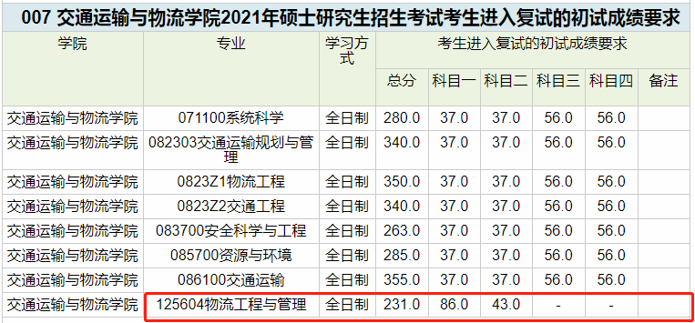 西南交通大学2021年MEM复试分数线