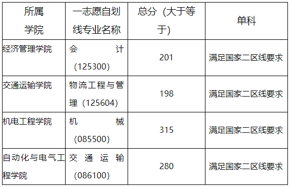 兰州交通大学2021年MEM复试分数线