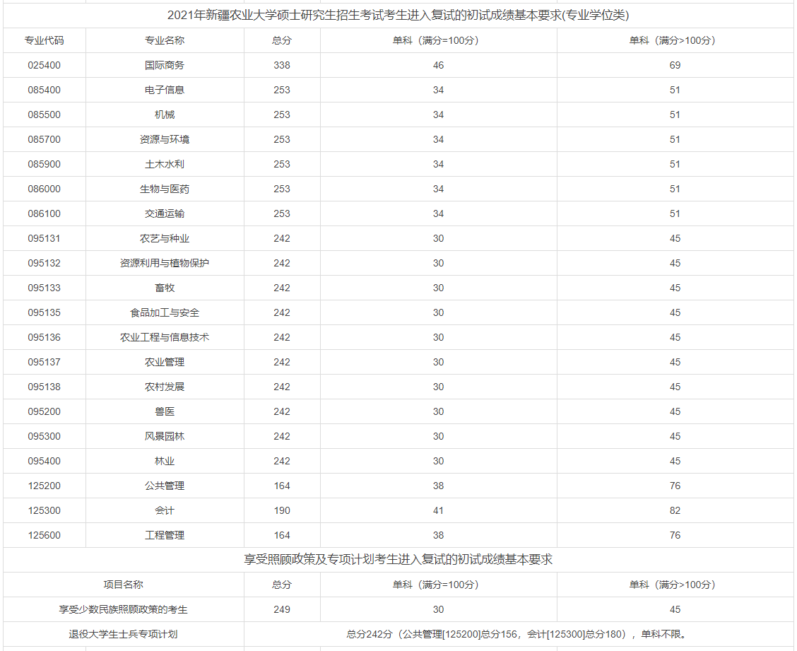 新疆农业大学2021年MEM复试分数线