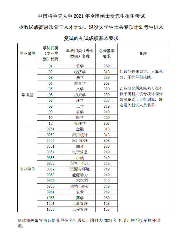 中国科学院大学2021年MEM（工业工程与管理）复试分数线