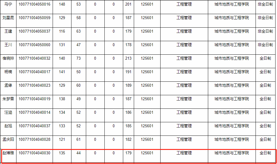 河北地质大学2021年MEM工程管理硕士复试分数线