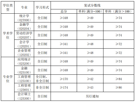 华东交通大学经管学院2021年MEM工程管理硕士复试分数线