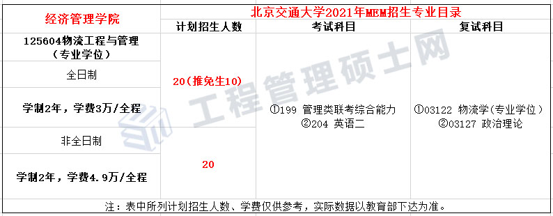 2022报考指南丨21年北交大MEM物流工程与管理录取情况分析