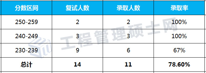 2022报考指南丨21年北交大MEM物流工程与管理录取情况分析