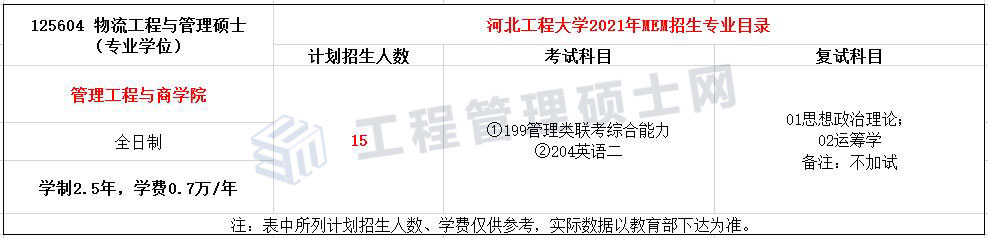 2022报考指南丨21年河北工程MEM物流工程与管理录取情况分析