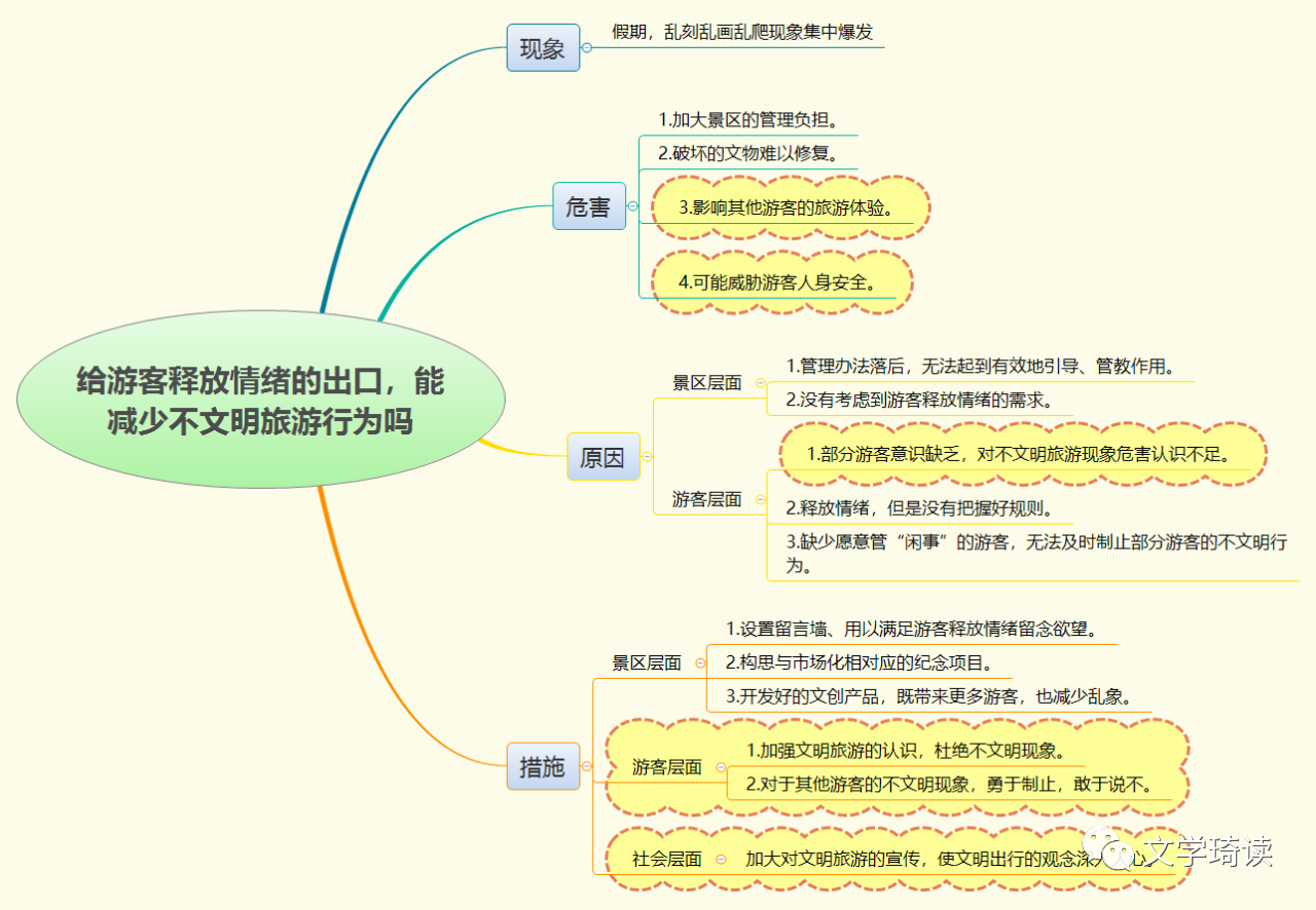 MEM管综中文写作素材整理方法—思维导图！