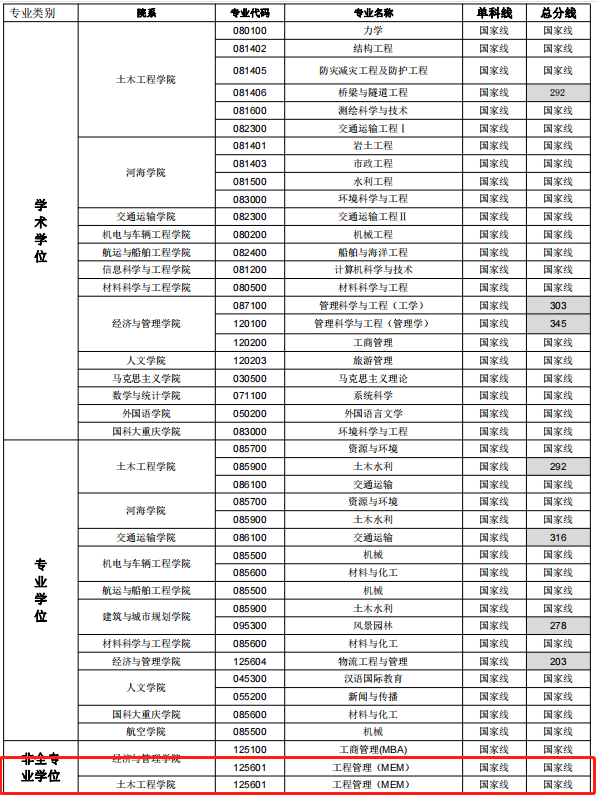 重庆交通大学2021年MEM(工程管理）复试分数线