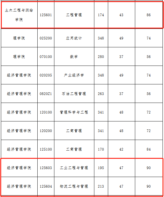 西南石油大学2021年MEM(工程管理）复试分数线