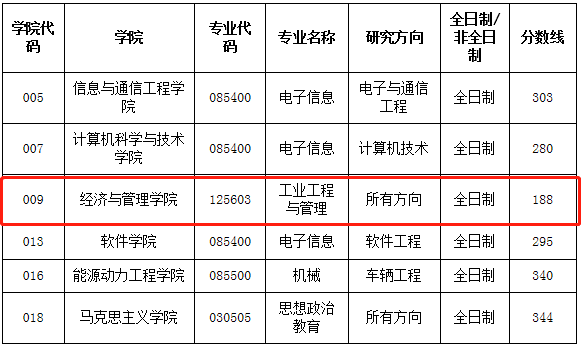 中北大学2021年MEM(项目管理）复试分数线