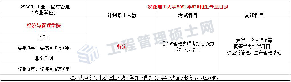 2022报考指南丨21年安徽理工MEM工业工程与管理录取情况分析