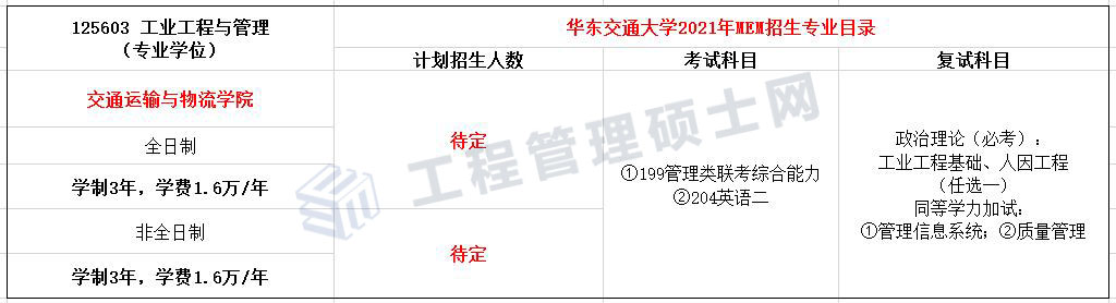 2022报考指南丨21年华东交通MEM物流工程与管理录取情况分析