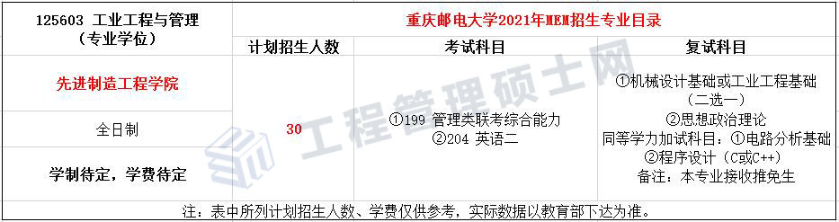 2022报考指南丨21年重庆邮电MEM工业工程与管理录取分析