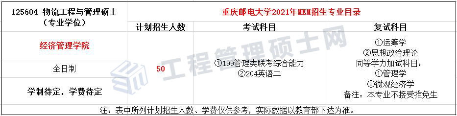 2022报考指南丨21年重庆邮电MEM物流工程与管理录取分析