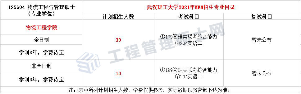2022报考指南丨21年武汉理工MEM物流工程与管理录取分析