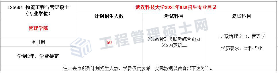 2022报考指南丨21年武汉科技MEM物流工程与管理录取分析