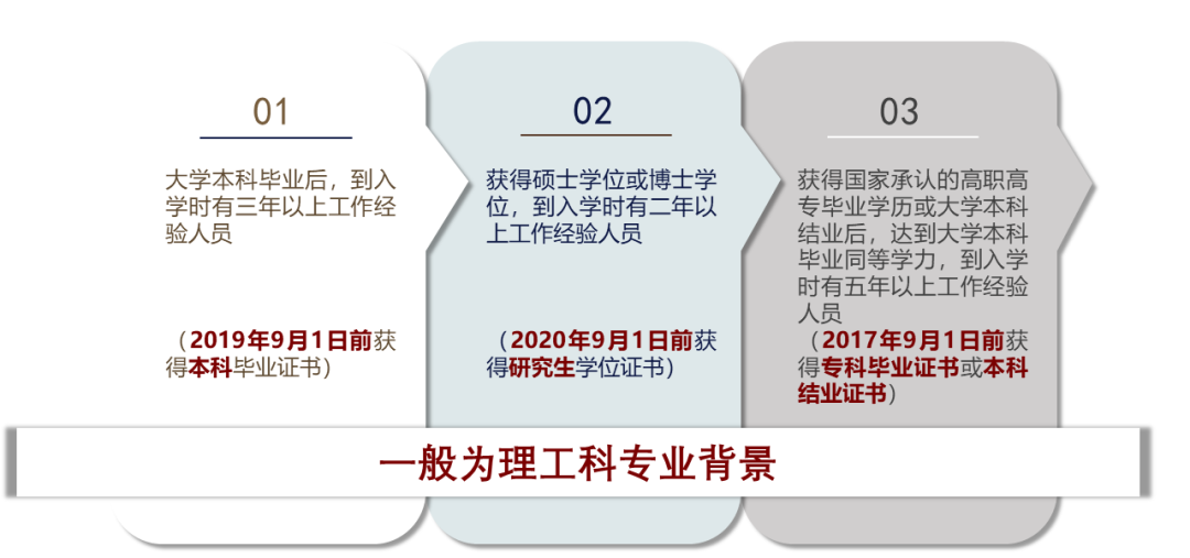 上海交大电信学院MEM第三批提前面试正式开始！