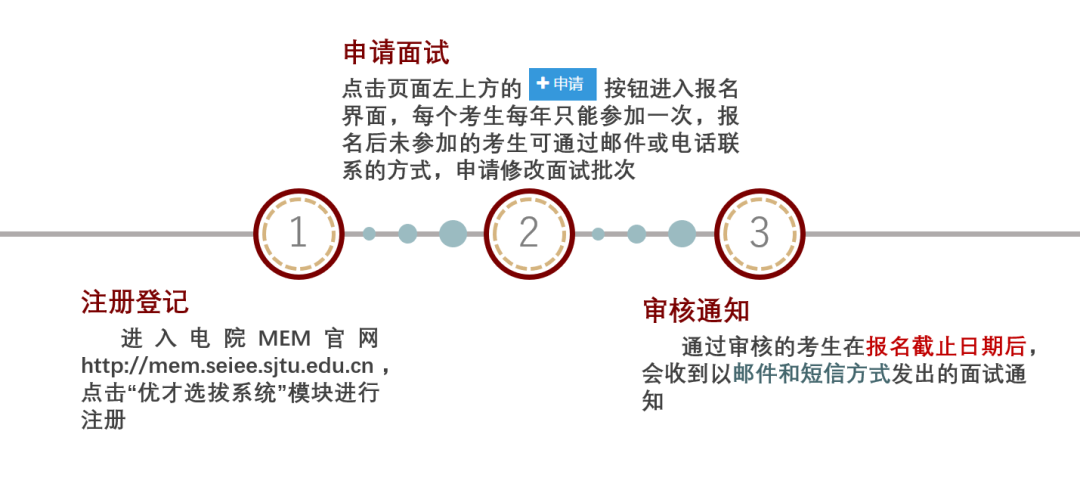 上海交大电信学院MEM第三批提前面试正式开始！