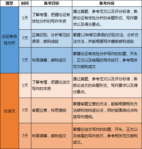 23MEM备考：8月份管综中文写作高分规划！